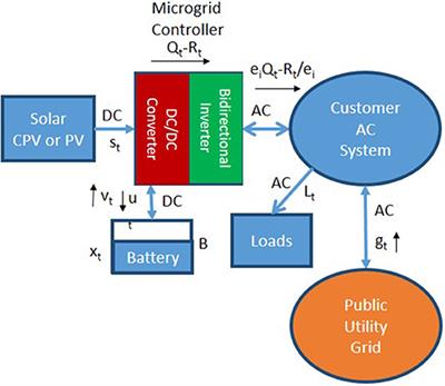 Micro-Tracked CPV Can Be Cost Competitive With PV in Behind-The-Meter Applications With Demand Charges